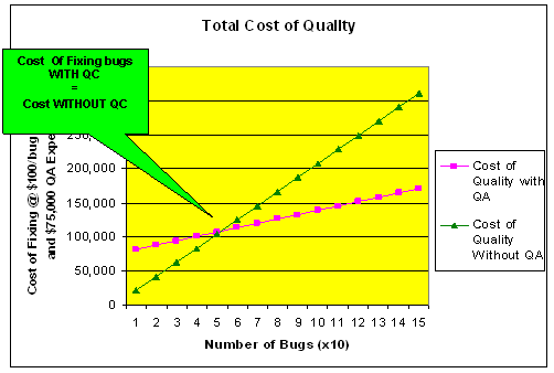 Rectangular Callout: Cost  Of Fixing bugs 
WITH QC
=
Cost WITHOUT QC
