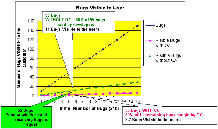 Rectangular Callout: 55 Bugs 
WITHOUT QC  80% of 55 bugs fixed by developers
11 Bugs Visible to the users
